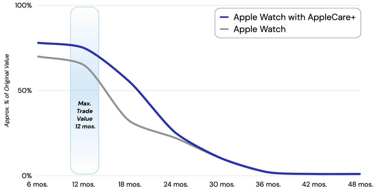 apple watch value depreciation