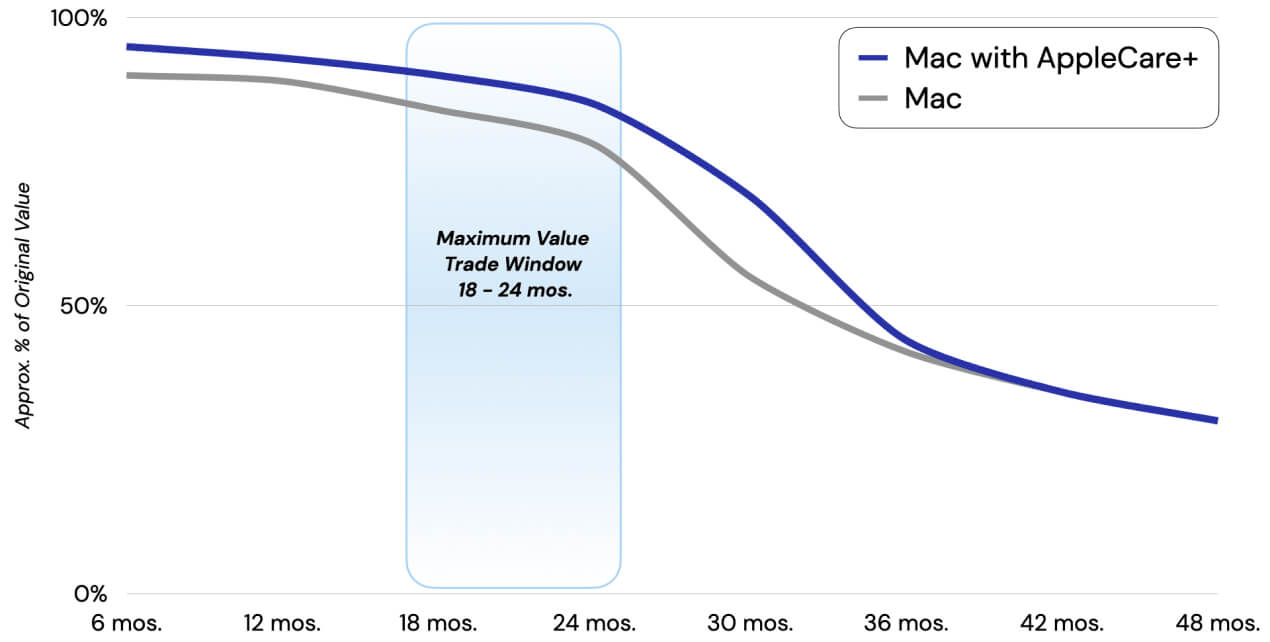 mac value depreciation